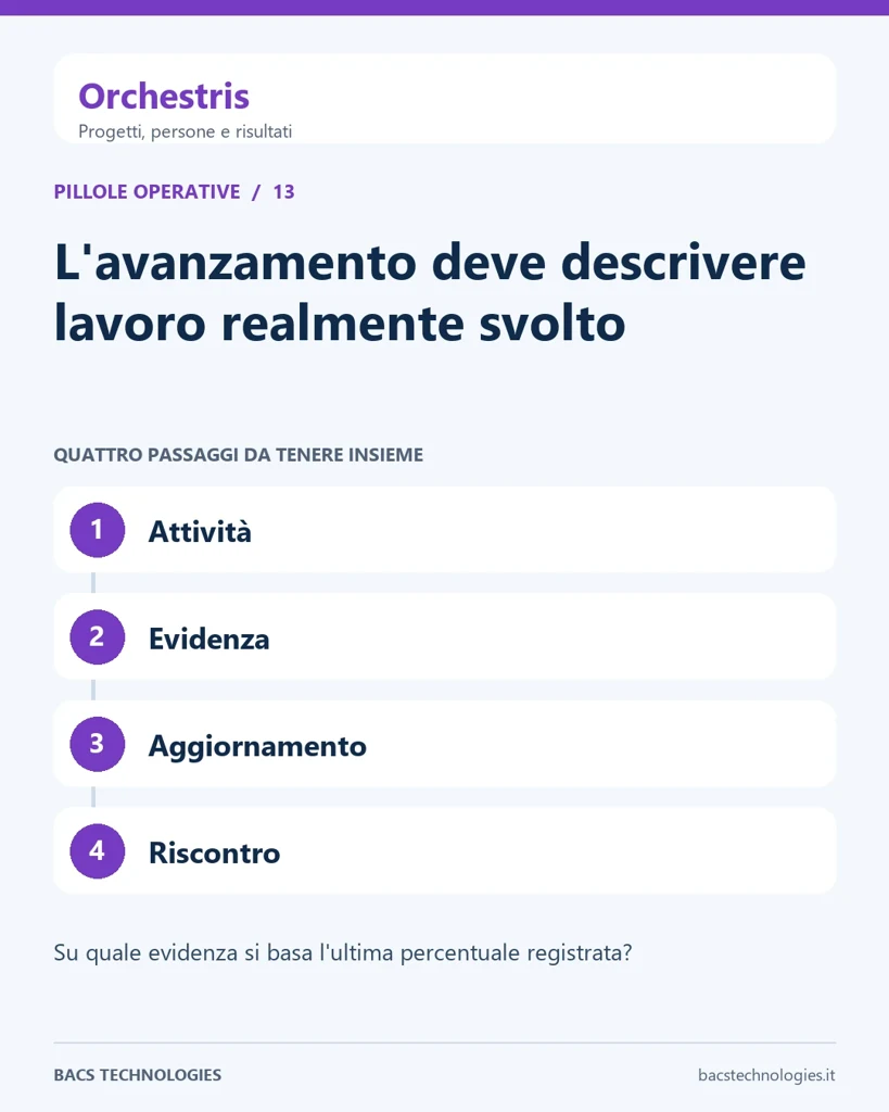 Orchestris: L'avanzamento deve descrivere lavoro realmente svolto. Percorso: Attività, Evidenza, Aggiornamento, Riscontro.