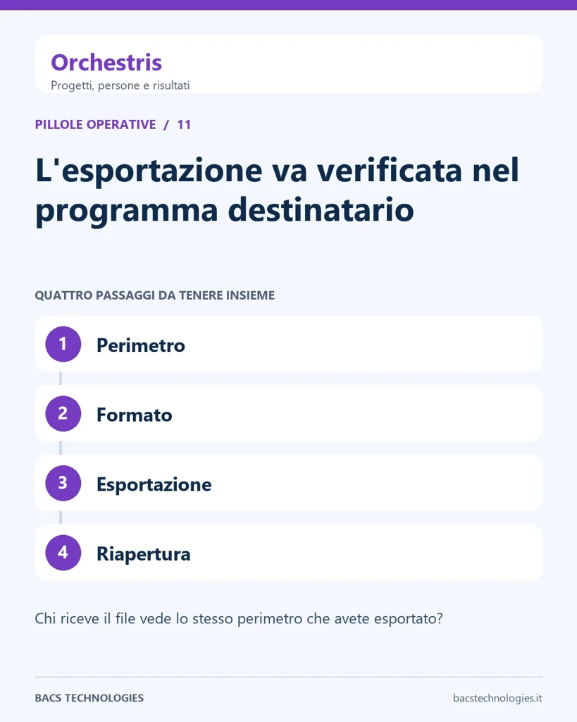 Orchestris: L'esportazione va verificata nel programma destinatario. Percorso: Perimetro, Formato, Esportazione, Riapertura.