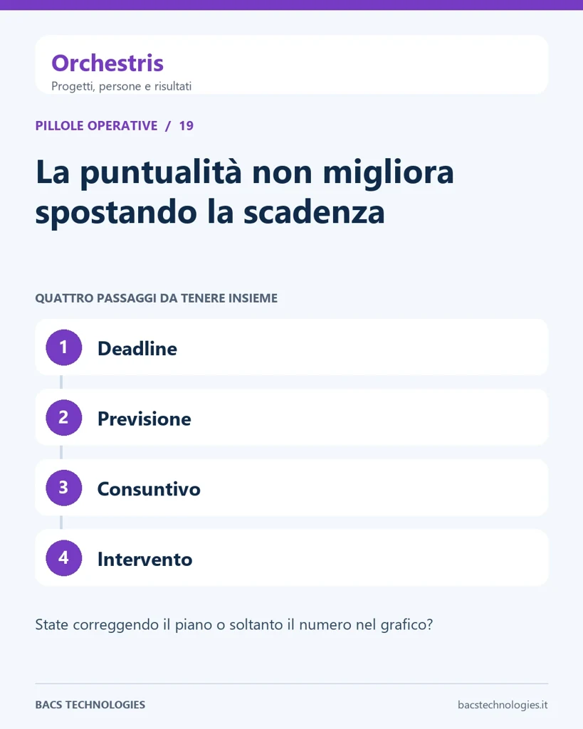 Orchestris: La puntualità non migliora spostando la scadenza. Percorso: Deadline, Previsione, Consuntivo, Intervento.