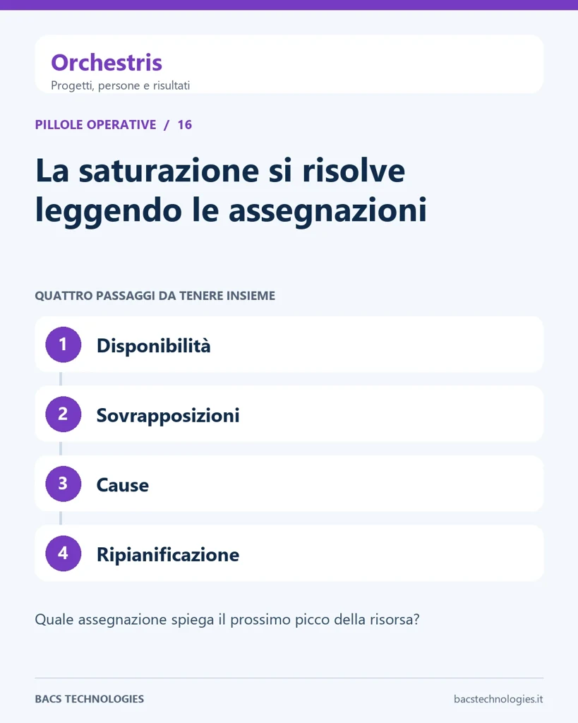 Orchestris: La saturazione si risolve leggendo le assegnazioni. Percorso: Disponibilità, Sovrapposizioni, Cause, Ripianificazione.