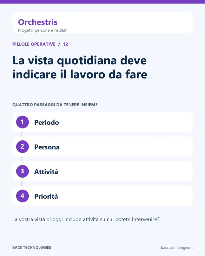 Orchestris: La vista quotidiana deve indicare il lavoro da fare. Percorso: Periodo, Persona, Attività, Priorità.
