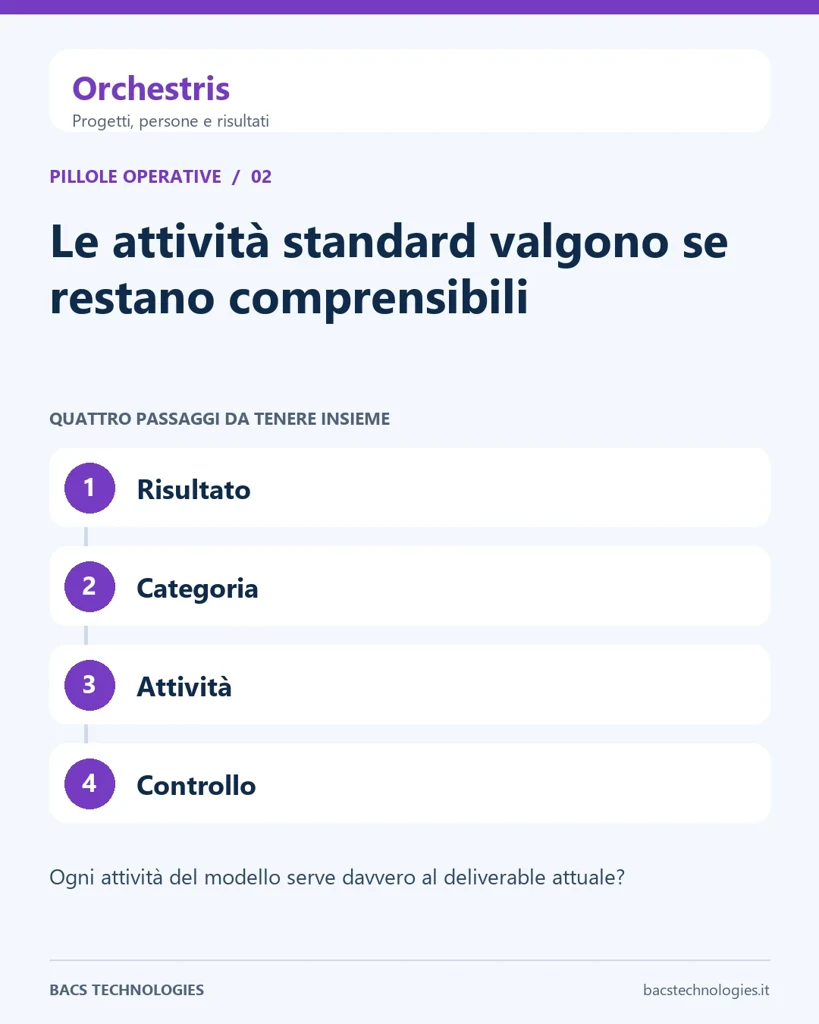 Orchestris: Le attività standard valgono se restano comprensibili. Percorso: Risultato, Categoria, Attività, Controllo.