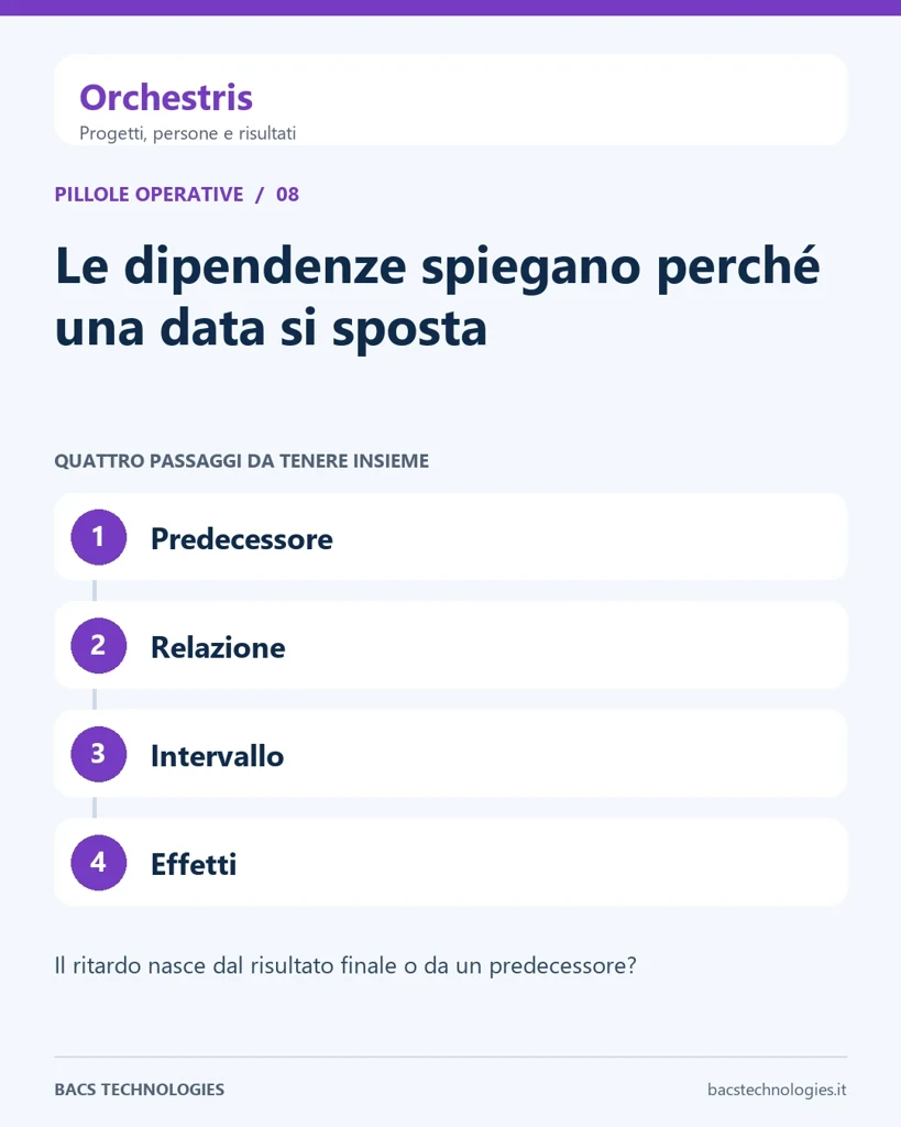 Orchestris: Le dipendenze spiegano perché una data si sposta. Percorso: Predecessore, Relazione, Intervallo, Effetti.