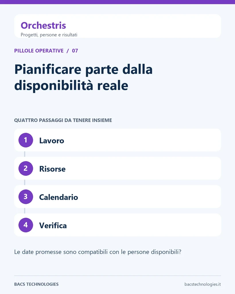 Orchestris: Pianificare parte dalla disponibilità reale. Percorso: Lavoro, Risorse, Calendario, Verifica.