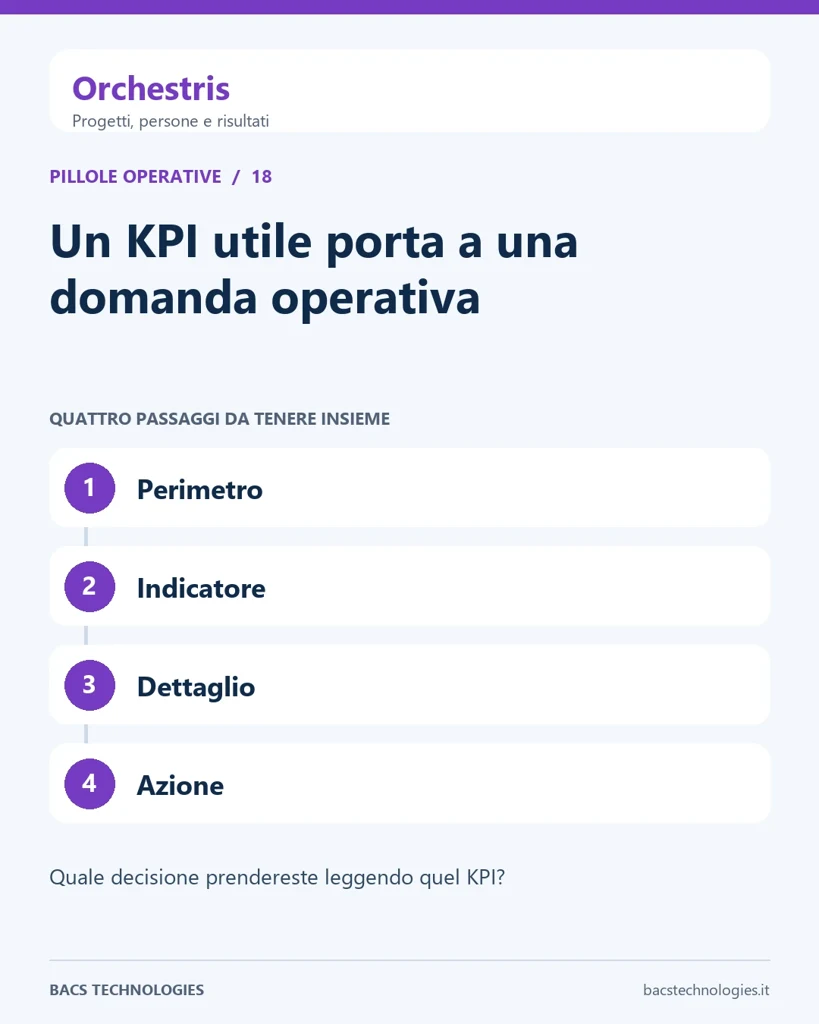 Orchestris: Un KPI utile porta a una domanda operativa. Percorso: Perimetro, Indicatore, Dettaglio, Azione.