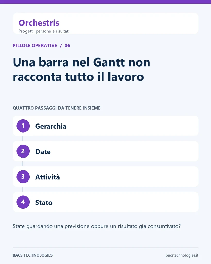 Orchestris: Una barra nel Gantt non racconta tutto il lavoro. Percorso: Gerarchia, Date, Attività, Stato.