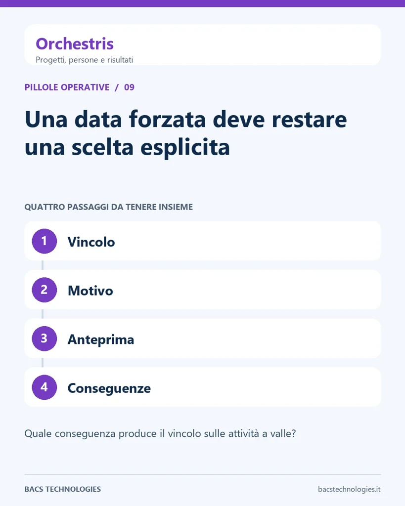 Orchestris: Una data forzata deve restare una scelta esplicita. Percorso: Vincolo, Motivo, Anteprima, Conseguenze.