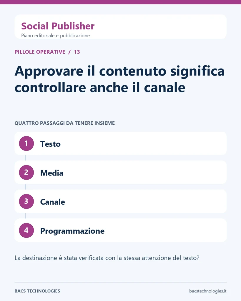 Social Publisher: Approvare il contenuto significa controllare anche il canale. Percorso: Testo, Media, Canale, Programmazione.