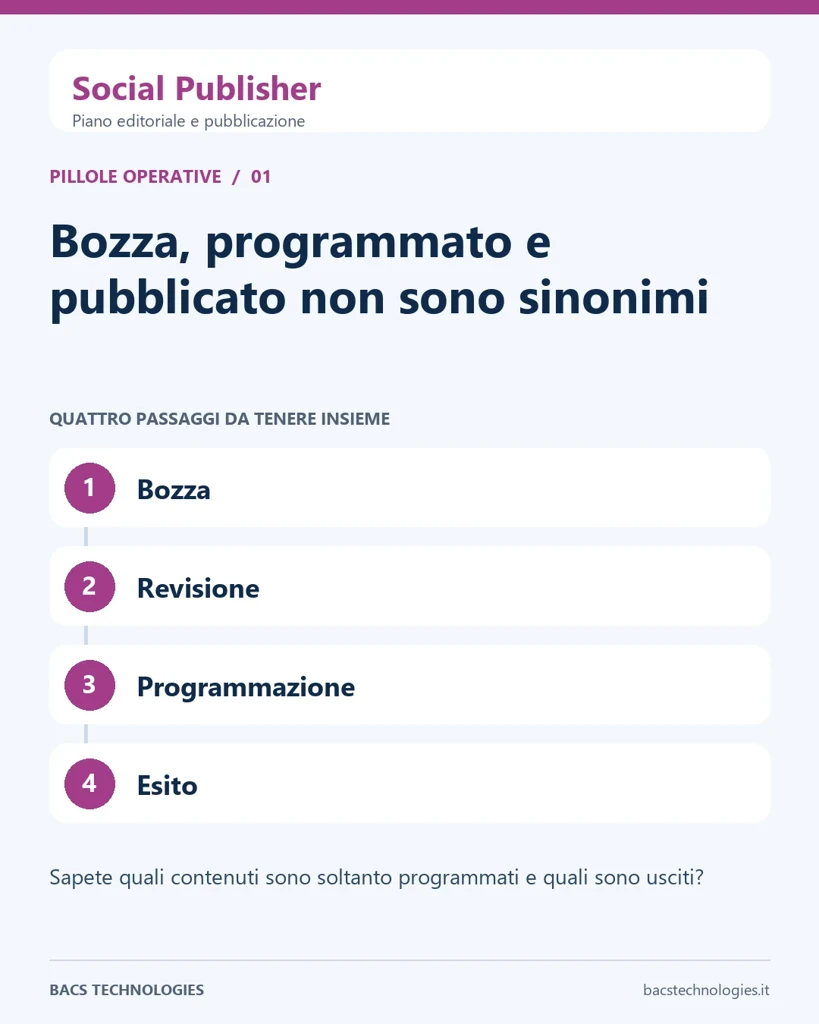 Social Publisher: Bozza, programmato e pubblicato non sono sinonimi. Percorso: Bozza, Revisione, Programmazione, Esito.