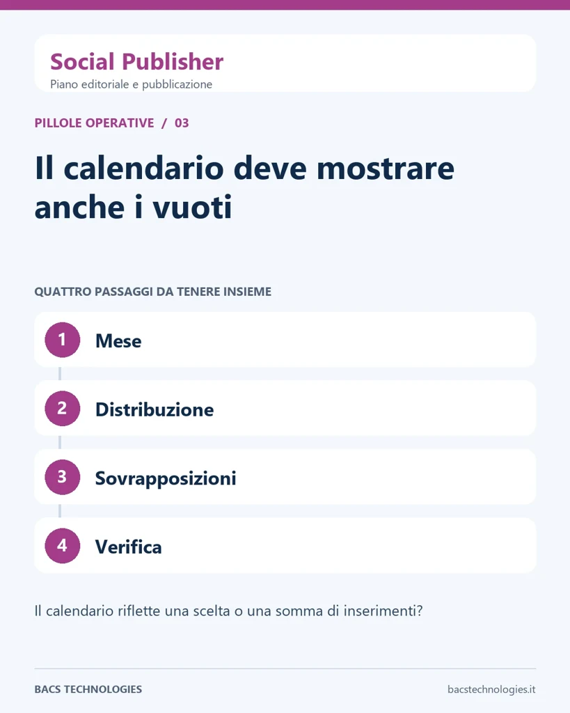 Social Publisher: Il calendario deve mostrare anche i vuoti. Percorso: Mese, Distribuzione, Sovrapposizioni, Verifica.