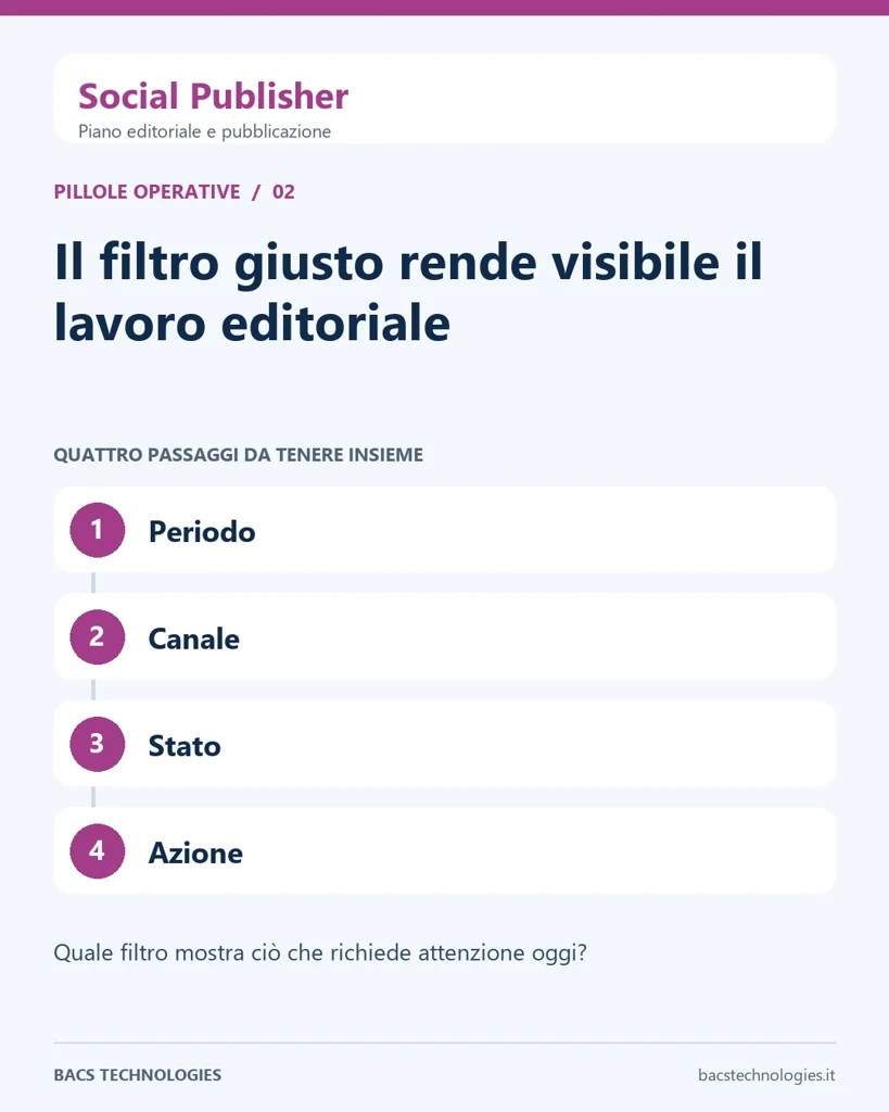 Social Publisher: Il filtro giusto rende visibile il lavoro editoriale. Percorso: Periodo, Canale, Stato, Azione.