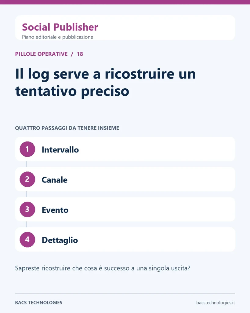 Social Publisher: Il log serve a ricostruire un tentativo preciso. Percorso: Intervallo, Canale, Evento, Dettaglio.
