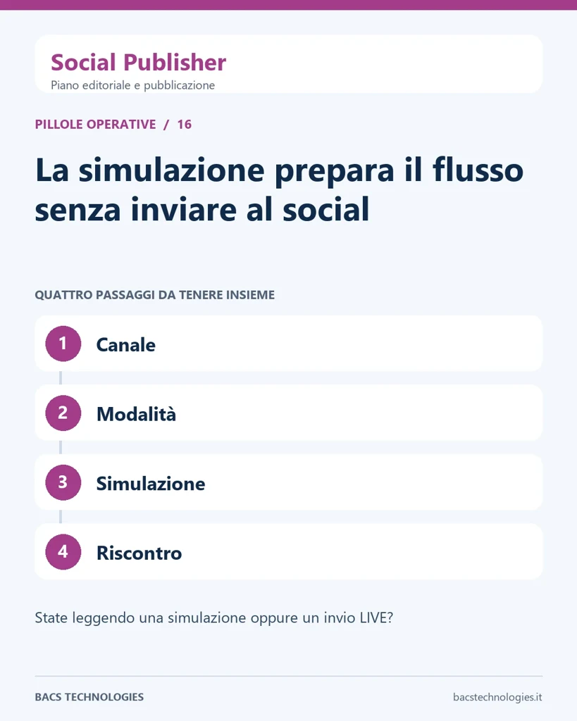 Social Publisher: La simulazione prepara il flusso senza inviare al social. Percorso: Canale, Modalità, Simulazione, Riscontro.