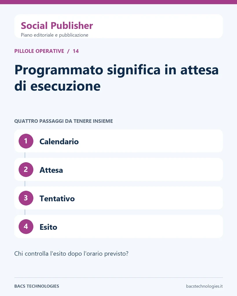Social Publisher: Programmato significa in attesa di esecuzione. Percorso: Calendario, Attesa, Tentativo, Esito.