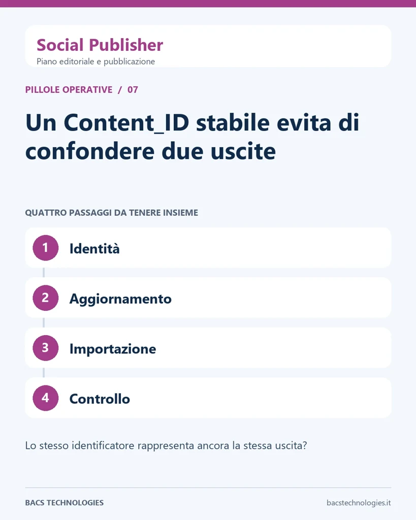 Social Publisher: Un Content_ID stabile evita di confondere due uscite. Percorso: Identità, Aggiornamento, Importazione, Controllo.
