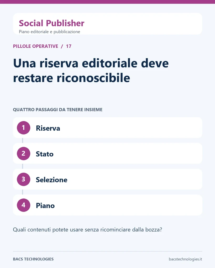 Social Publisher: Una riserva editoriale deve restare riconoscibile. Percorso: Riserva, Stato, Selezione, Piano.